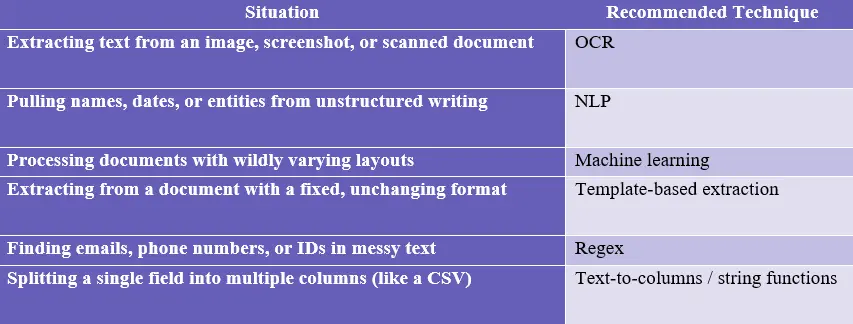 text extraction techniques methods and tools