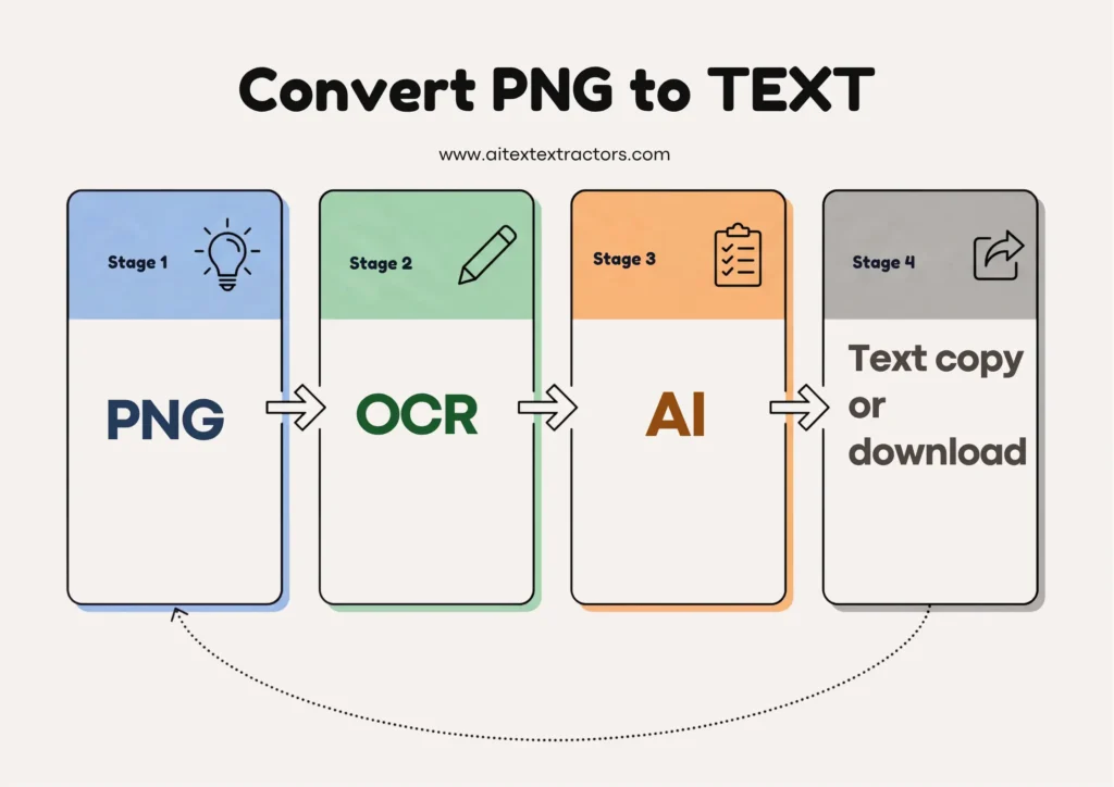 Convert PNG to Text