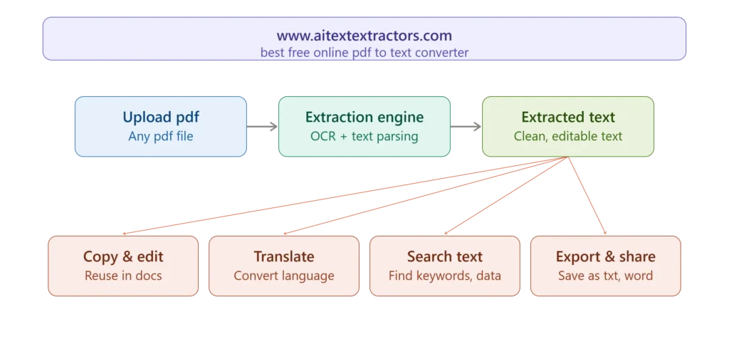 convert pdf to text online free